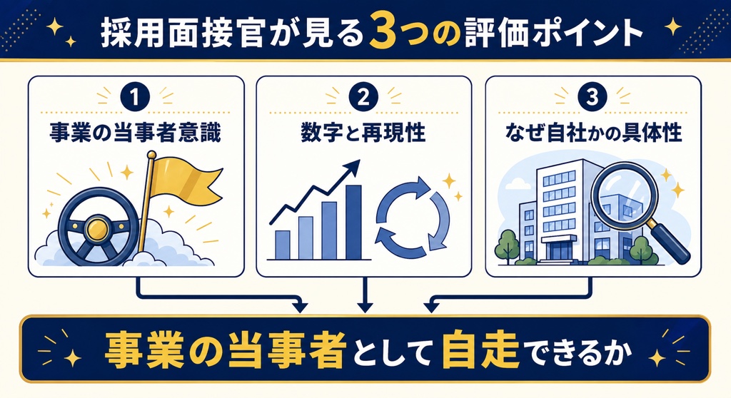 採用面接官が見る3つの評価ポイント（事業の当事者意識・数字と再現性・なぜ自社かの具体性）が「事業の当事者として自走できるか」という判断に収束することを示した図解
