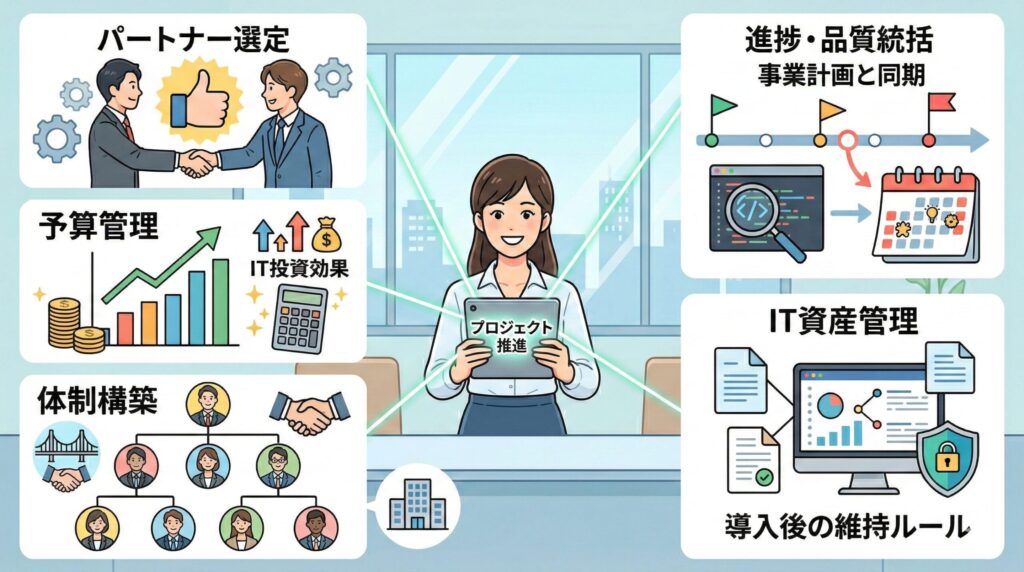 社内SEがプロジェクト管理で行う5つの主要業務（パートナー選定、予算管理、体制構築、進捗・品質統括、IT資産管理）をまとめた図解イラスト。中央の女性がプロジェクトを主導しています。