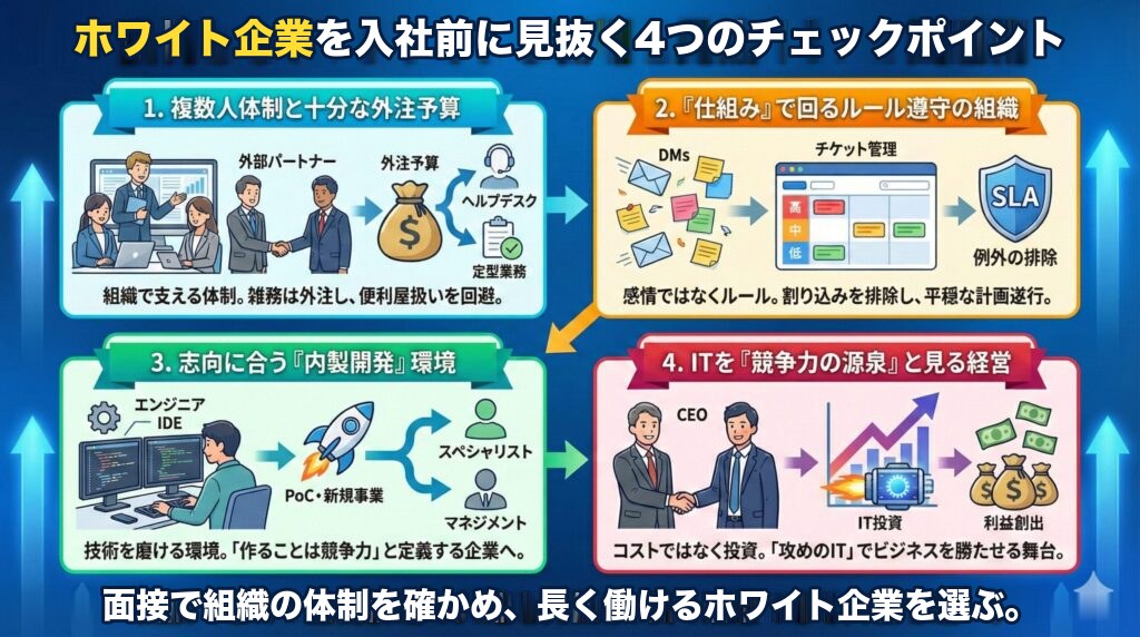 図解「ホワイト企業を入社前に見抜く4つのチェックポイント」。1.複数人体制と十分な外注予算、2.『仕組み』で回るルール遵守の組織（SLAによる例外の排除）、3.志向に合う『内製開発』環境、4.ITを『競争力の源泉』と見る経営、の4点を面接で確認するよう促すインフォグラフィック。